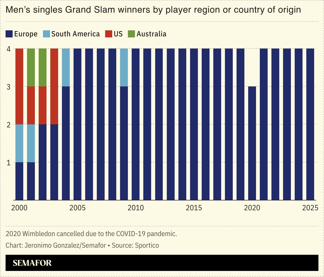  chart showing men’s tennis Grand Slam winners by region or country of origin.