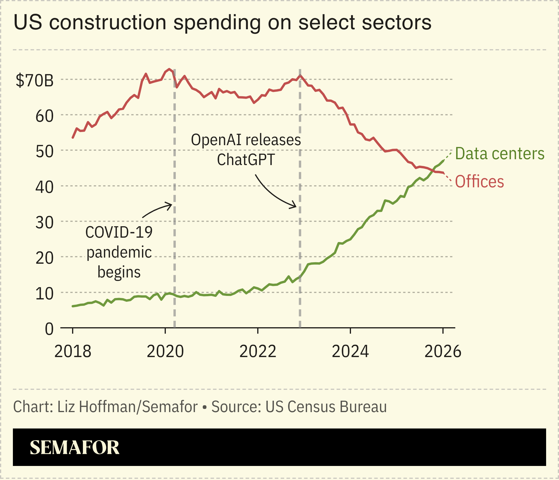 Chart showing US construction spending on select sectors