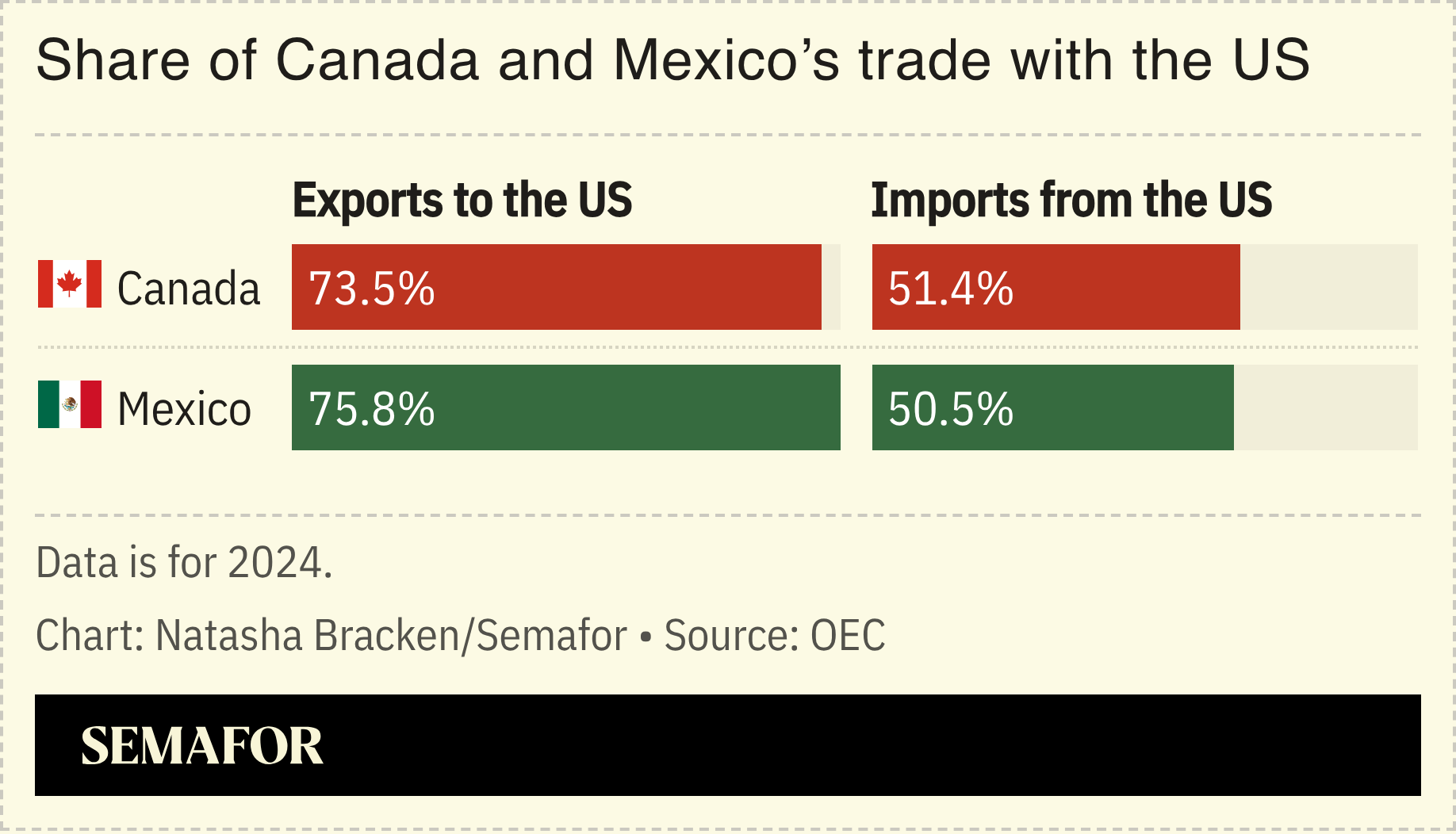 A chart showing Canada and Mexico’s trade with the US.