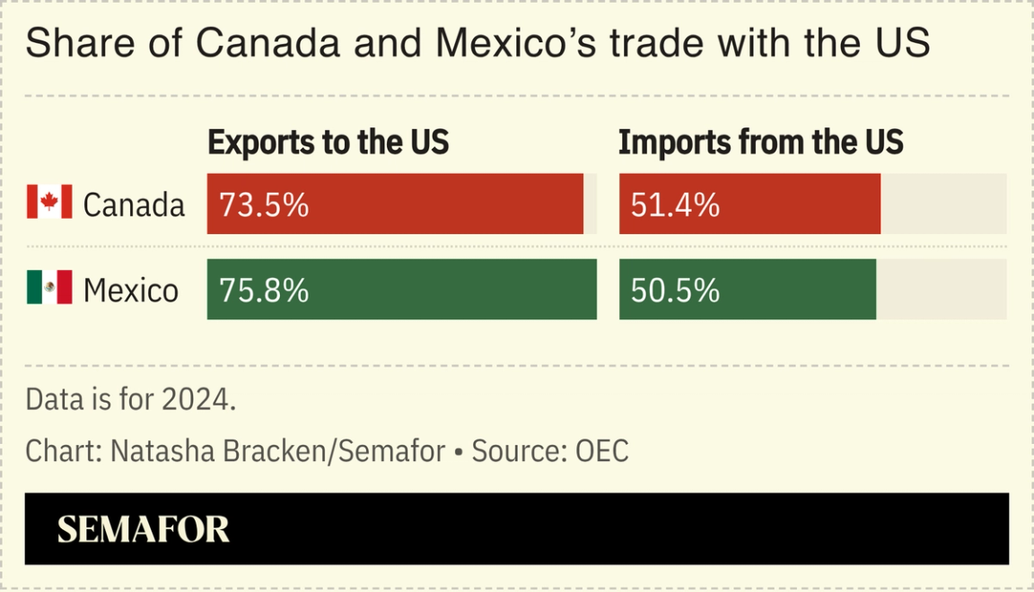 A chart showing Canada and Mexico’s trade with the US.