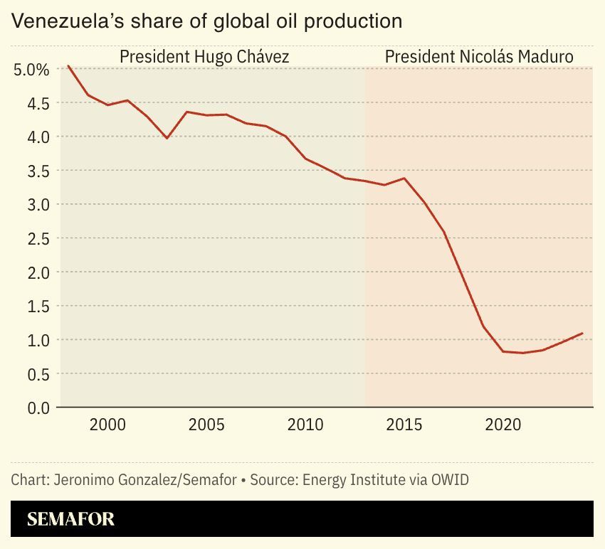 A chart showing Venezuela’s share of global oil production. 