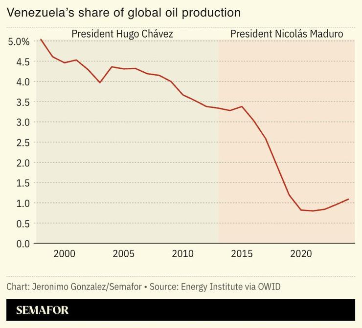 A chart showing Venezuela’s share of global oil production.