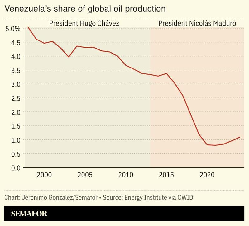A chart showing Venezuela’s share of global oil production.