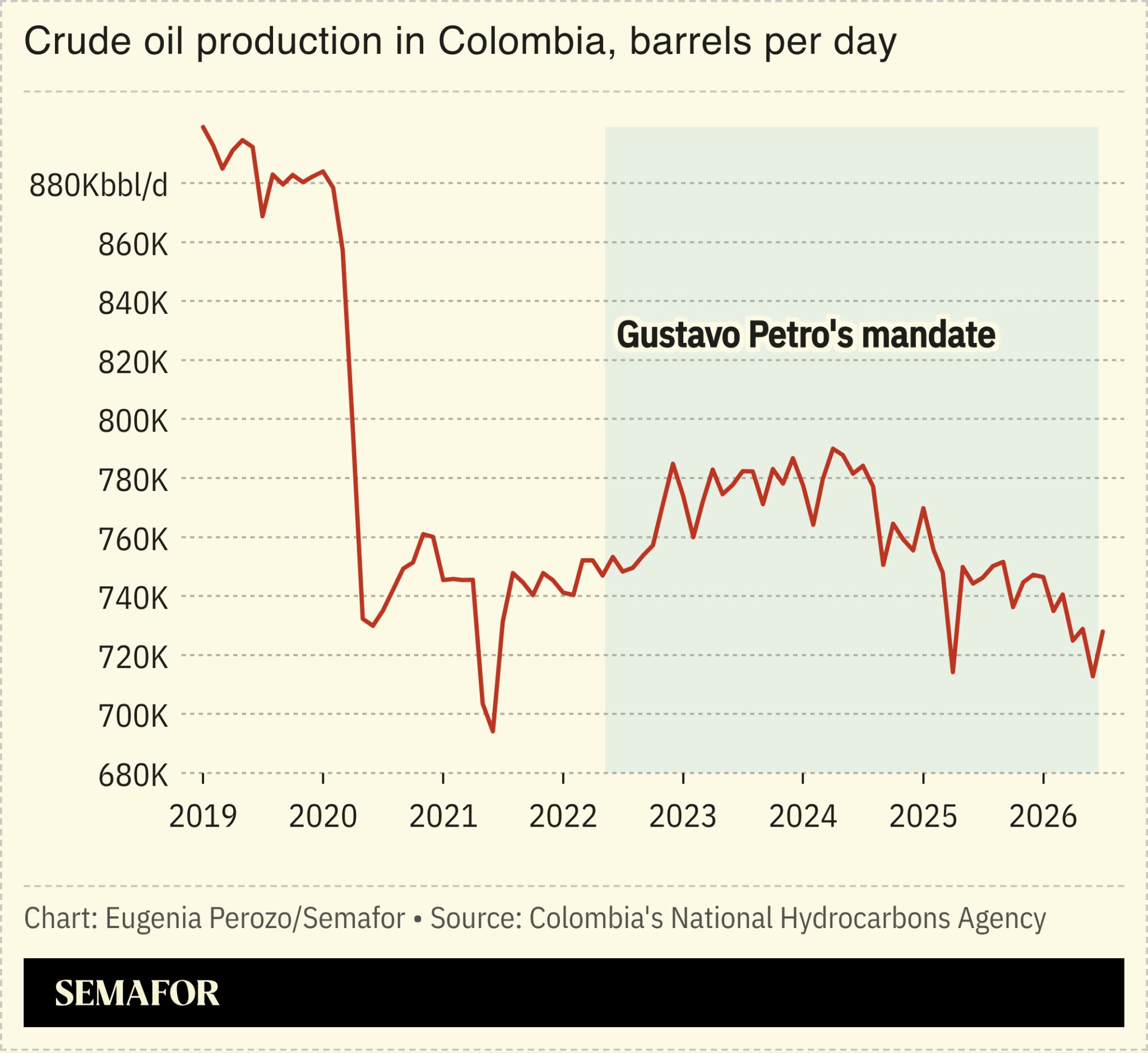 A chart of crude oil production in Colombia.