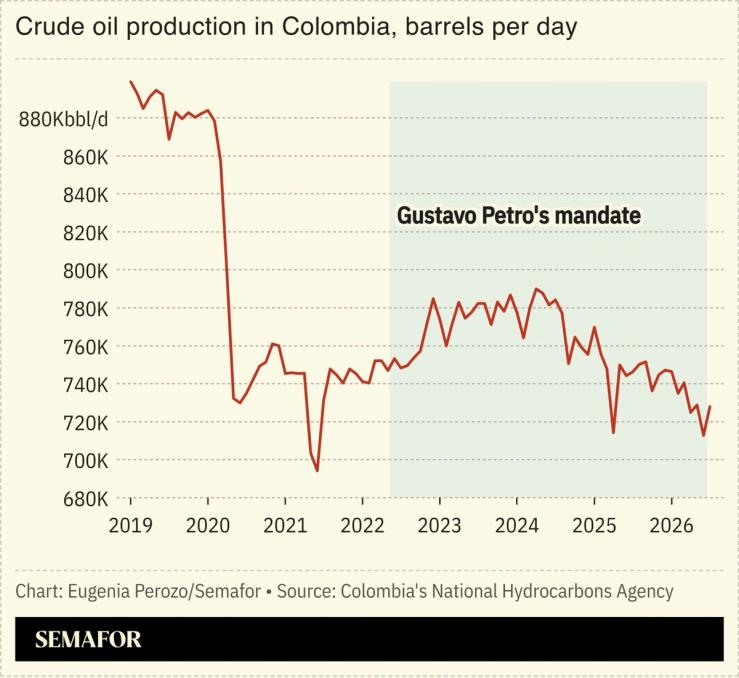 A chart of crude oil production in Colombia.