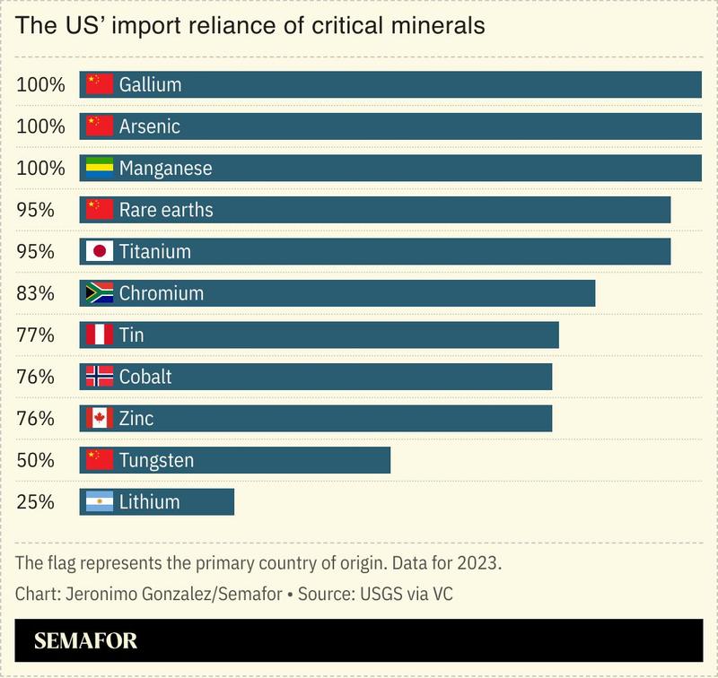 A chart showing the US import reliance on critical minerals