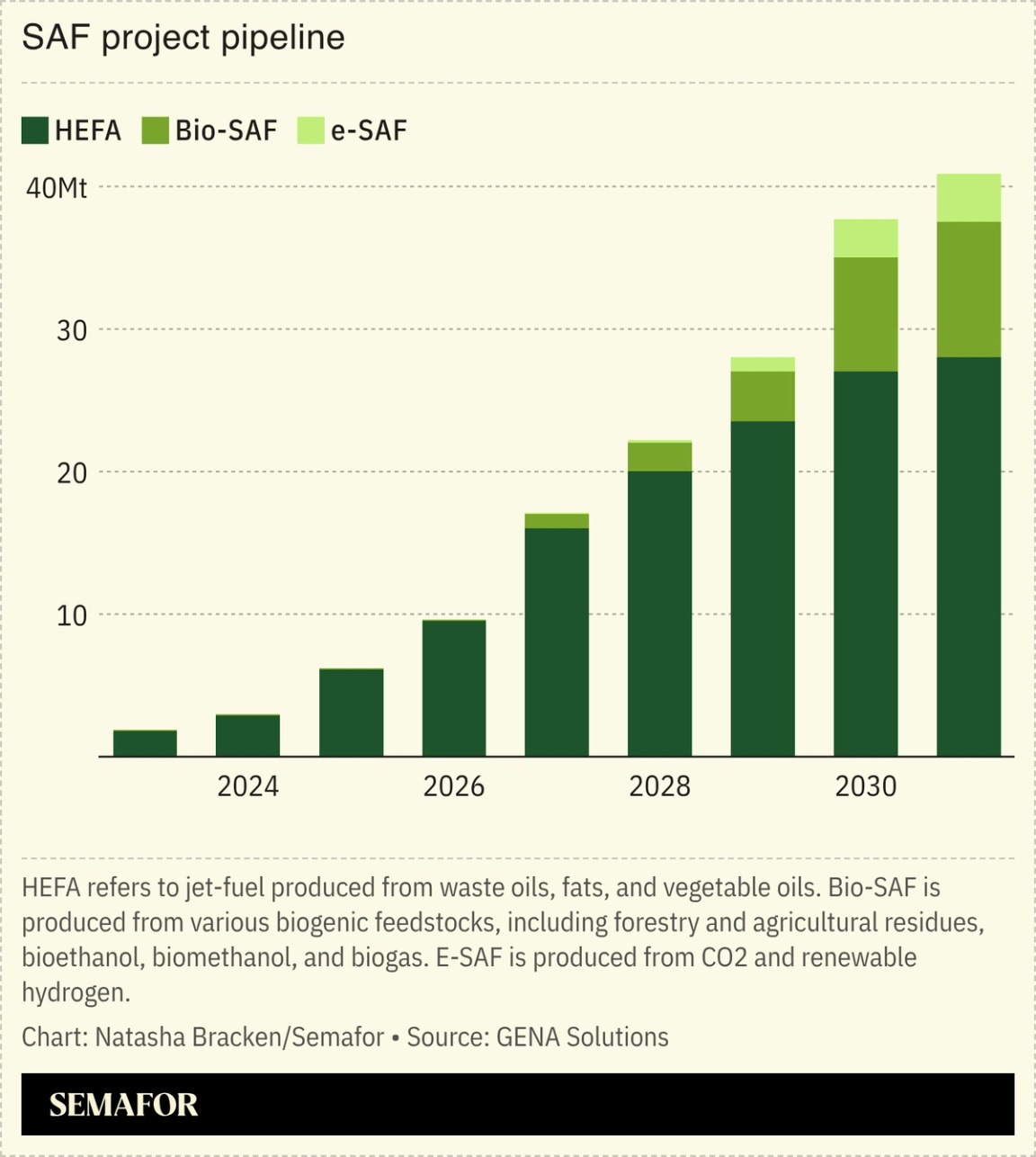 A chart showing sustainable aviation fuel project pipeline.