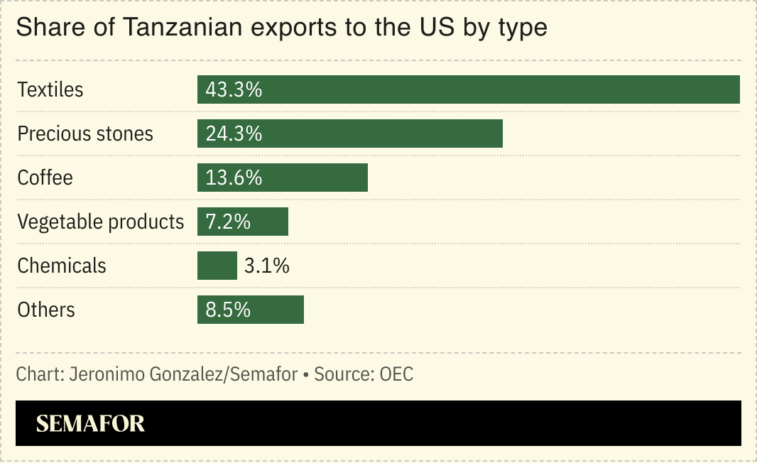 A chart showing Tanzanian exports to the US by type. 
