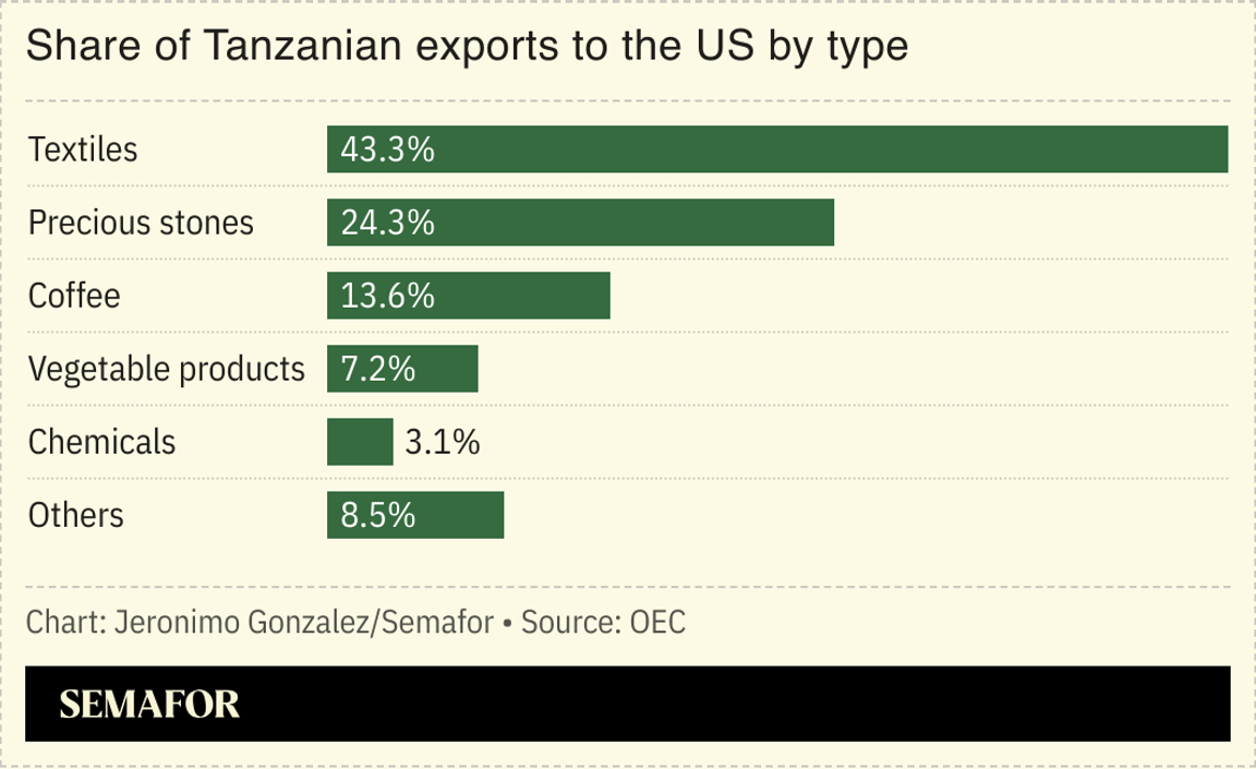 A chart showing Tanzanian exports to the US by type.