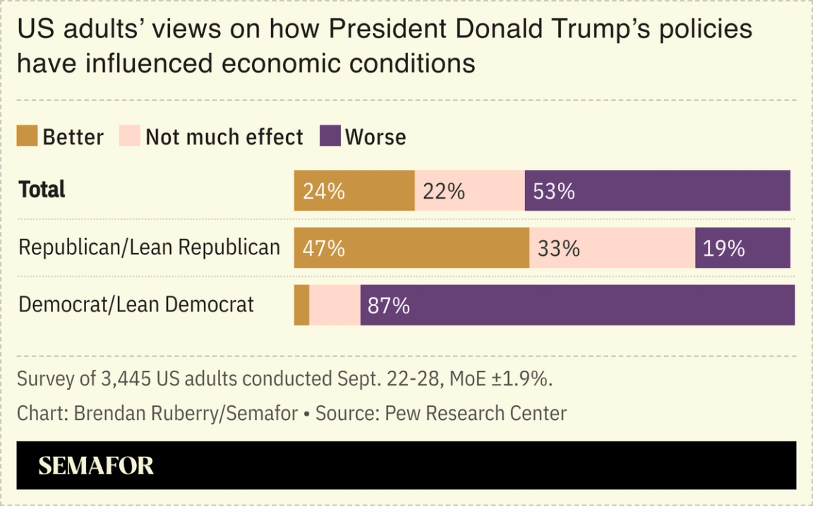 Chart showing US adults’ views on how Trump policies have affected economy