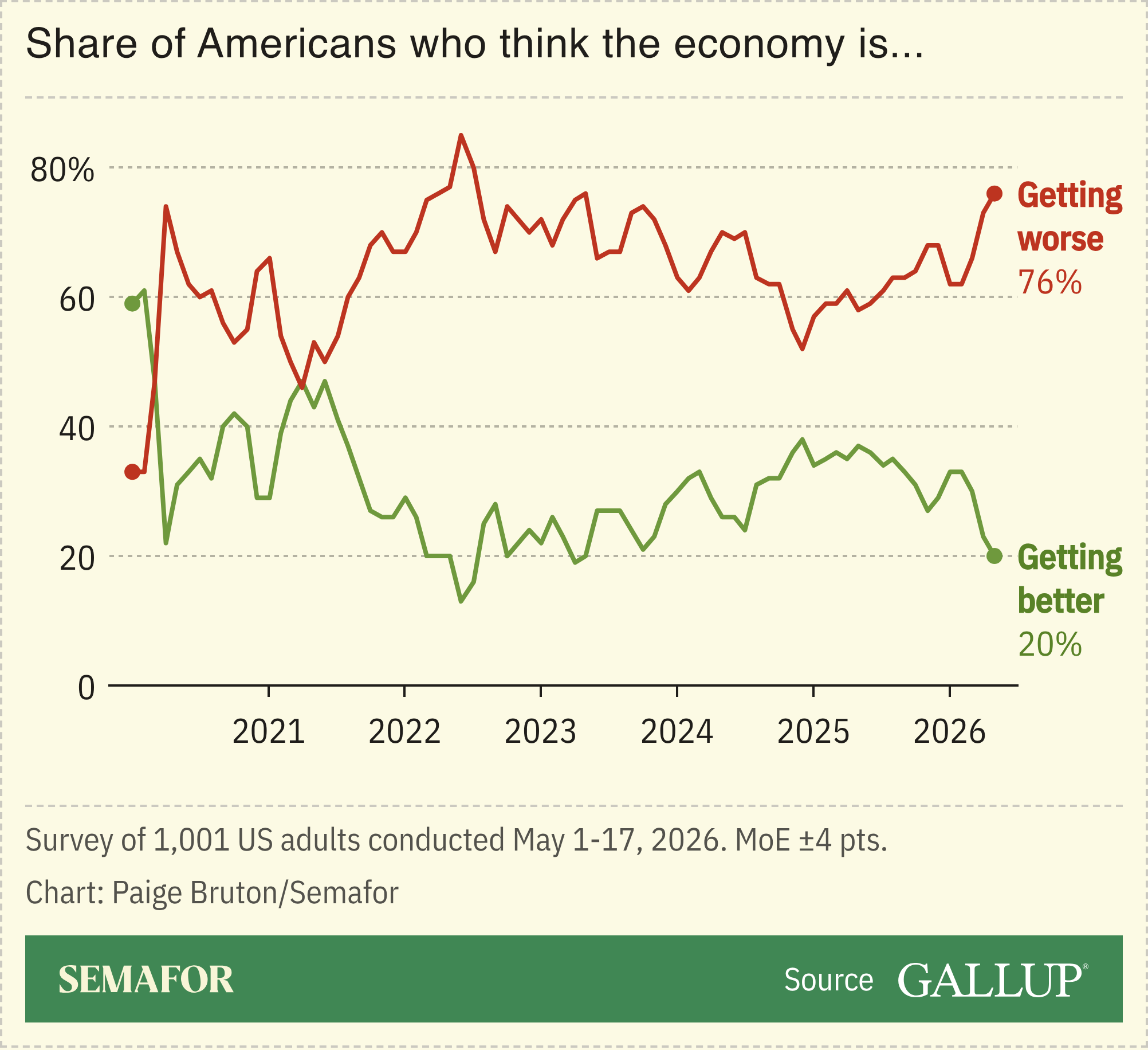 A chart showing the share of Americans who believe the economy is getting better or worse, based on a Gallup survey.