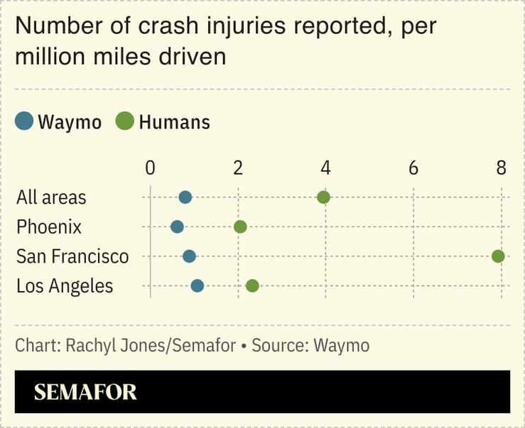 A chart showing the number of crash injuries reported in cars per million miles driven.