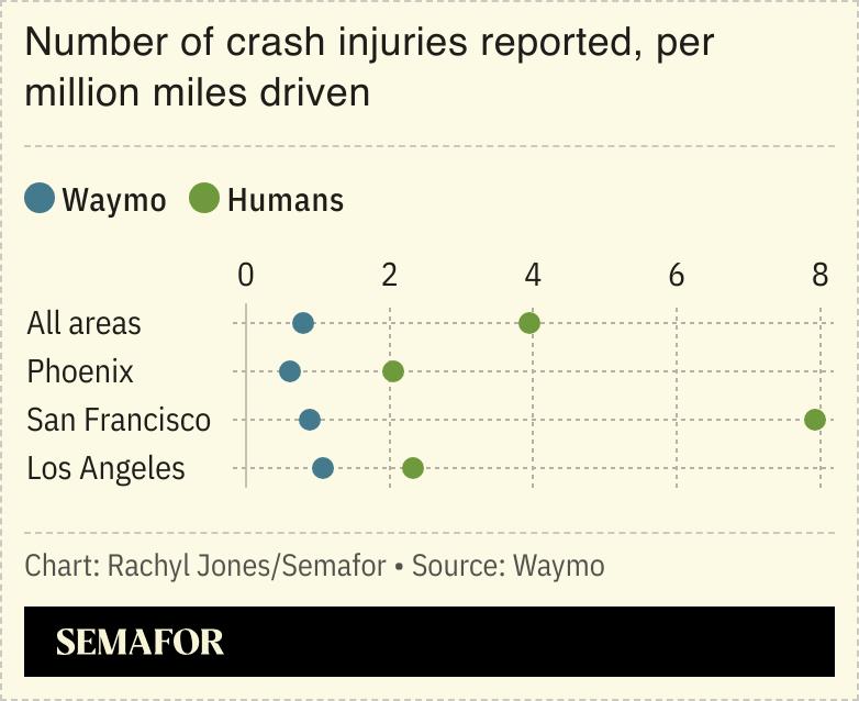 A chart showing the number of crash injuries reported in cars per million miles driven.