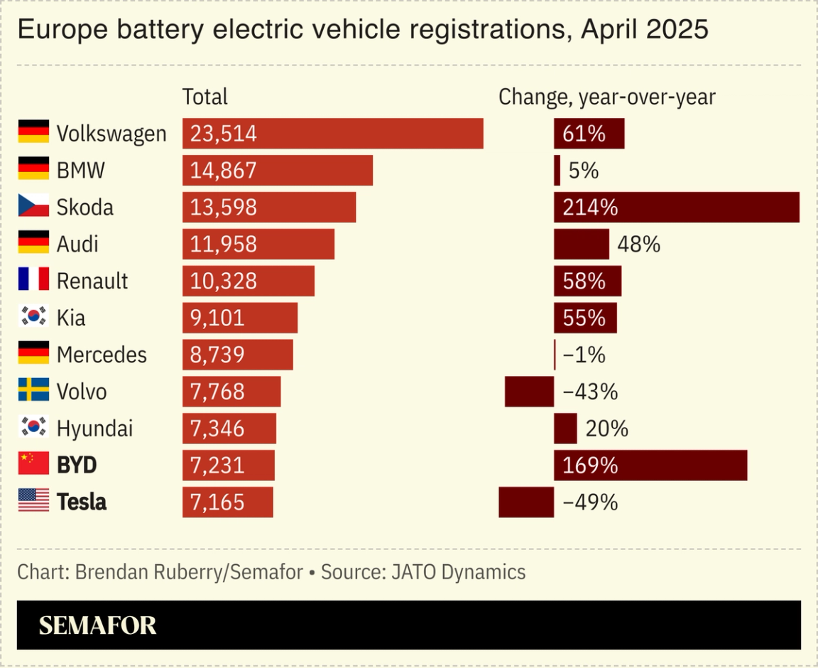 Chart showing Europe battery electric vehicle registrations for April 2025.