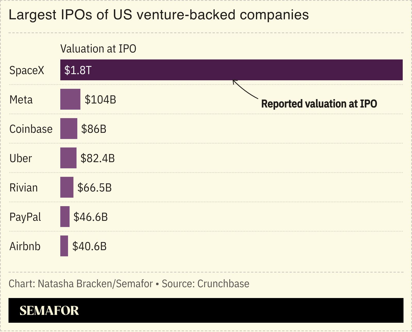 A chart showing the largest IPOs of US venture-backed companies. 