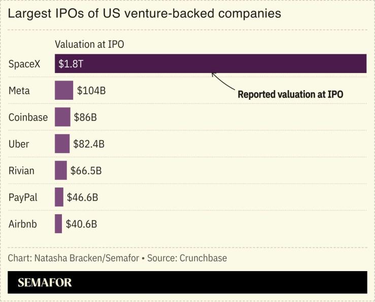 A chart showing the largest IPOs of US venture-backed companies.