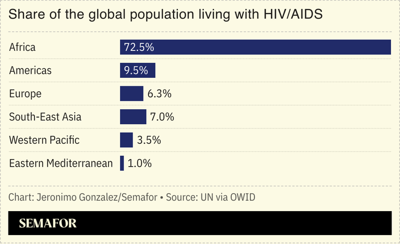 A chart showing the HIV population by continent.