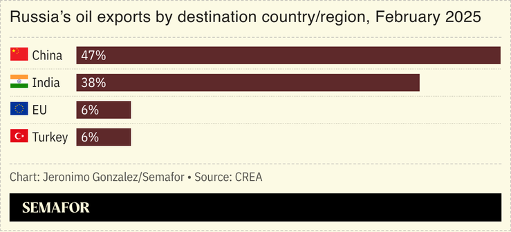 Russia oil exports by region.