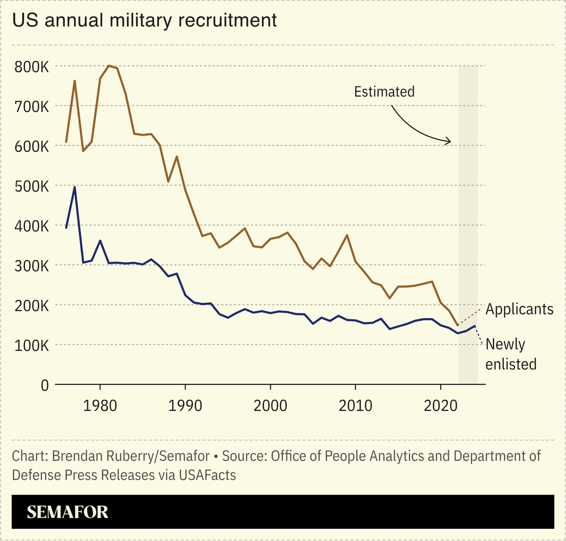 Chart showing US annual military recruitment