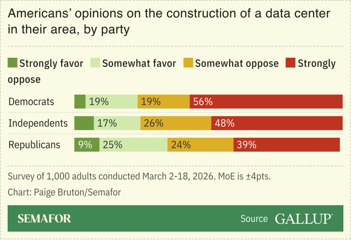 A chart showing Americans’ opinion on building data centers in their area by party, based on a survey.