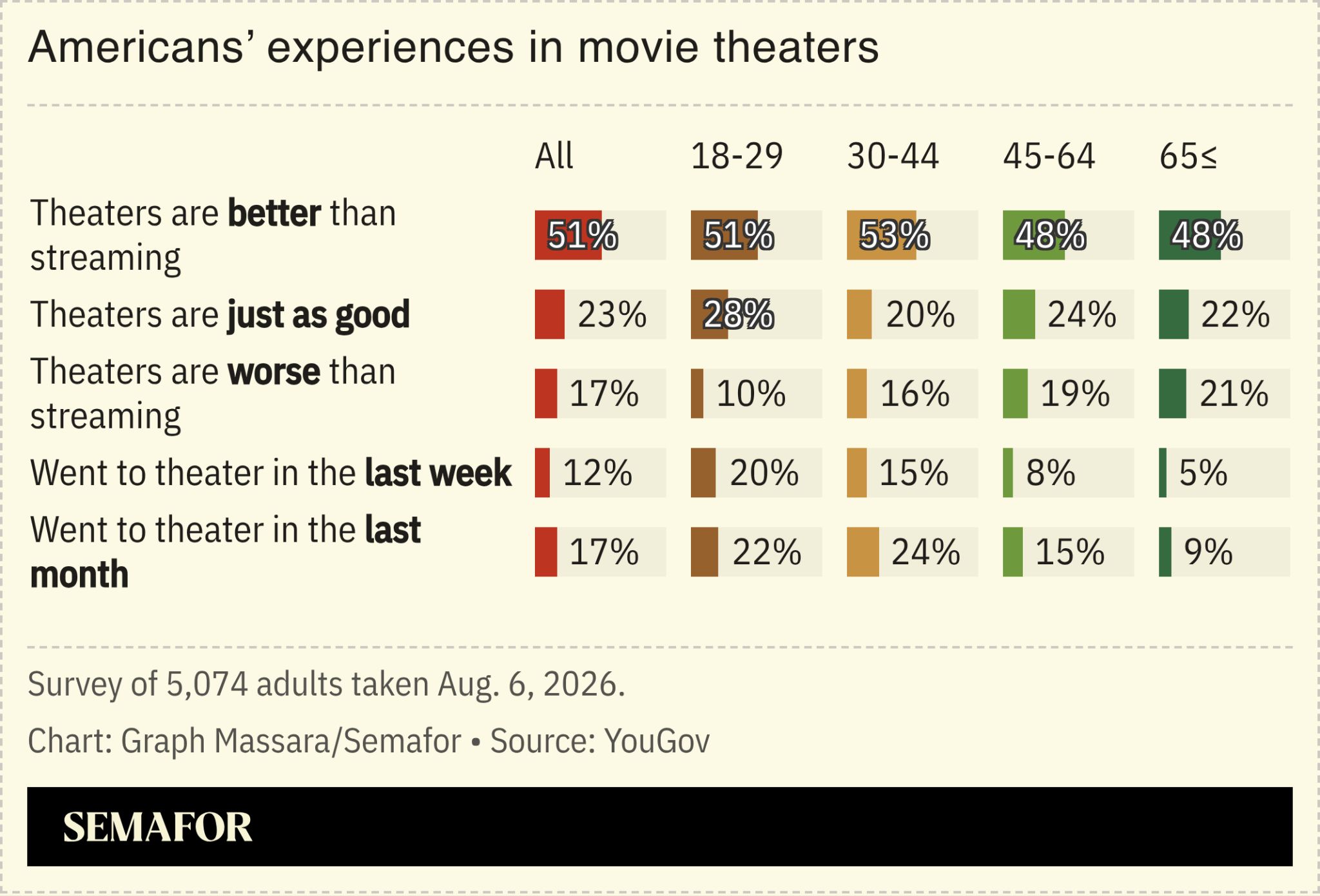 Chart showing Americans’ experiences in movie theaters 