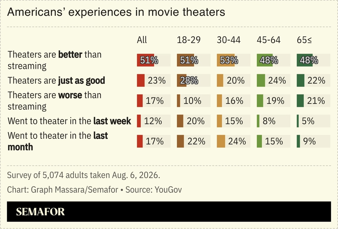 Chart showing Americans’ experiences in movie theaters