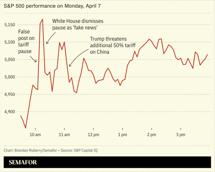 A chart showing the market volatility on Monday, April 7