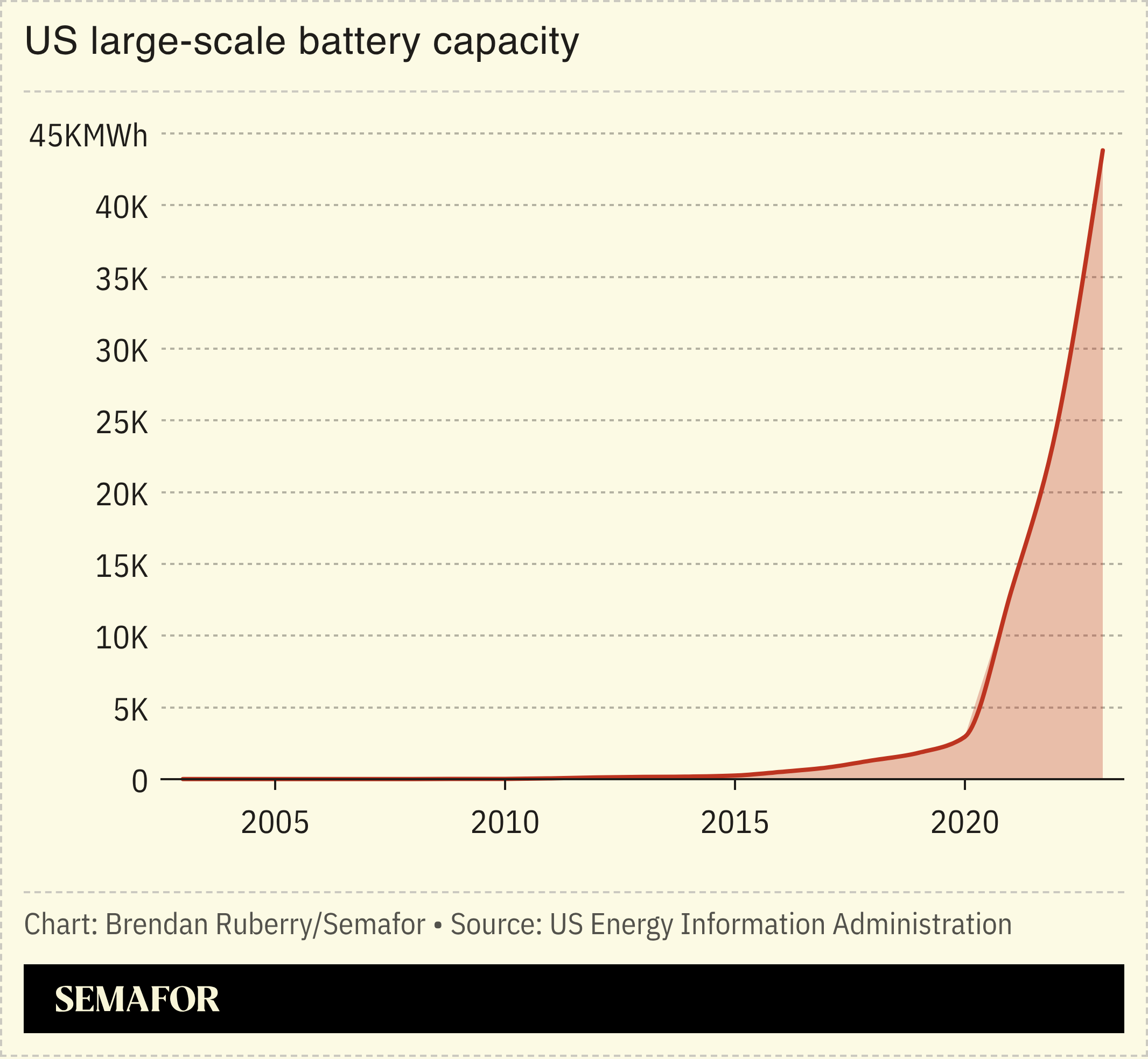 Chart showing growth in US large-scale battery capacity