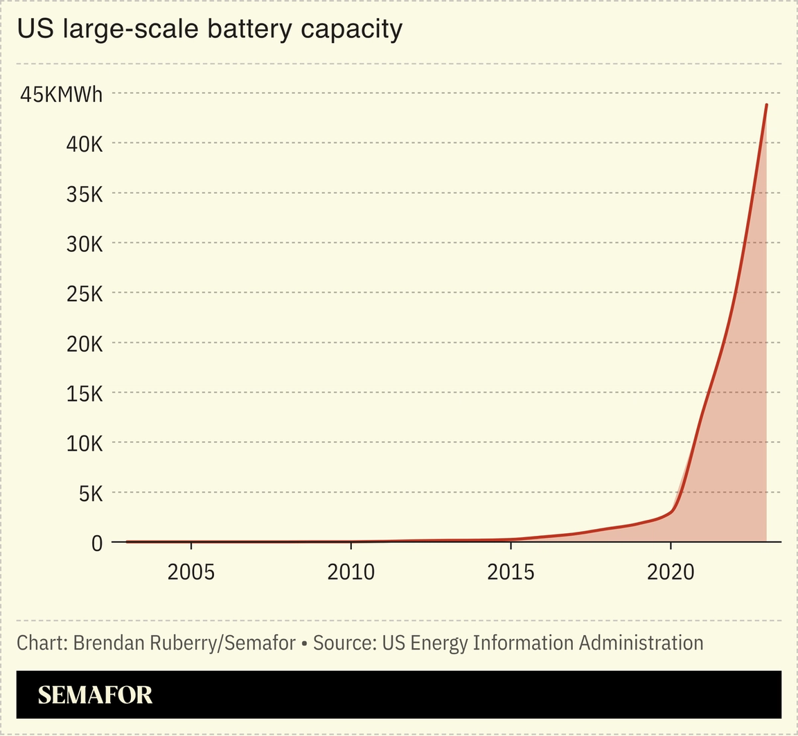 Chart showing growth in US large-scale battery capacity