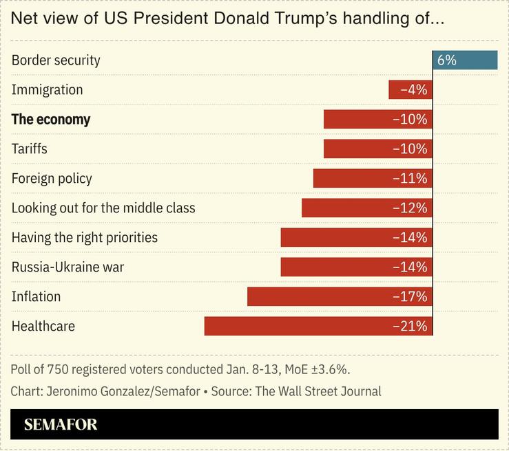 A chart showing Trump’s net approval on several categories.