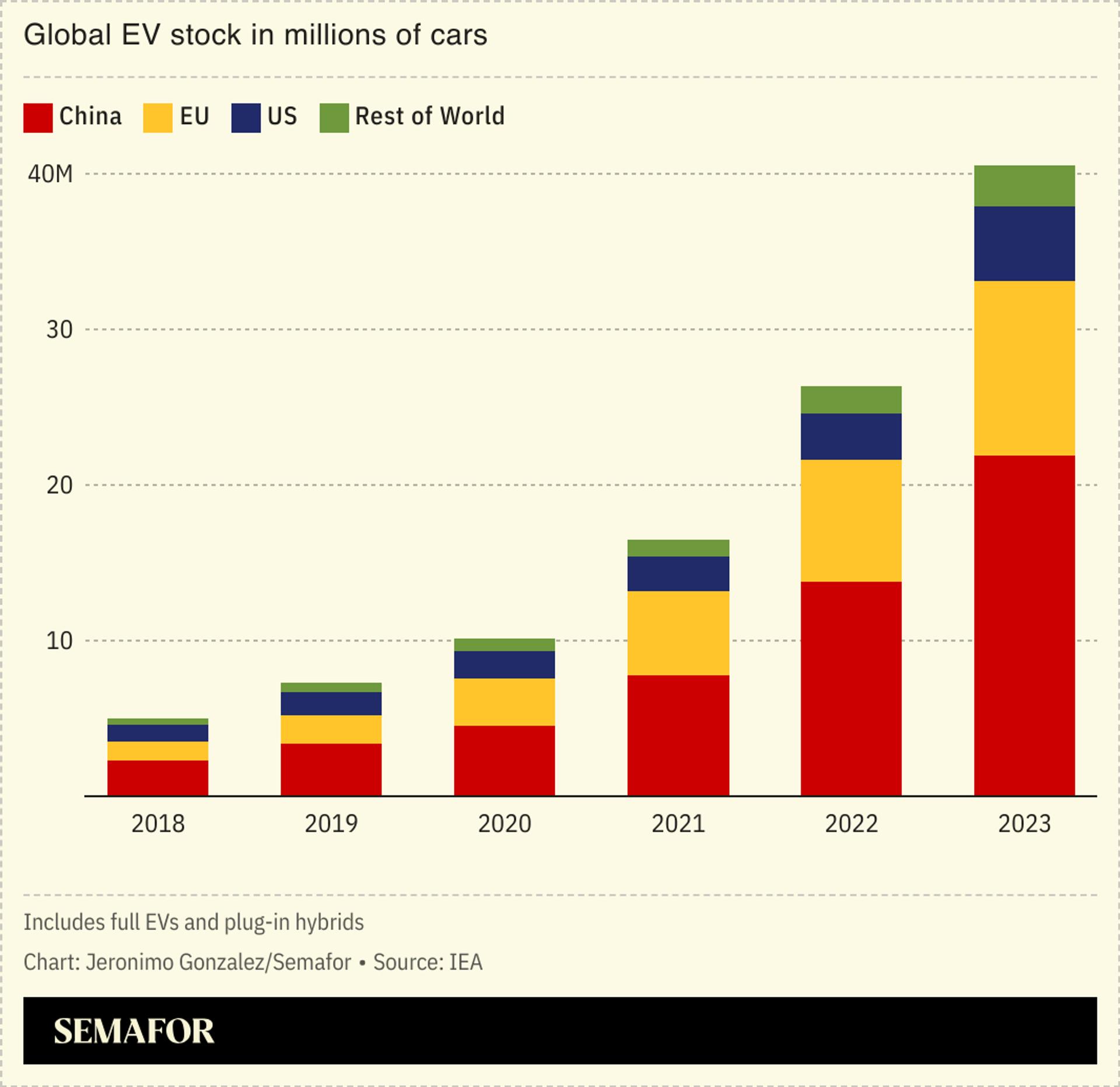 A column chart showing global EV stock by country