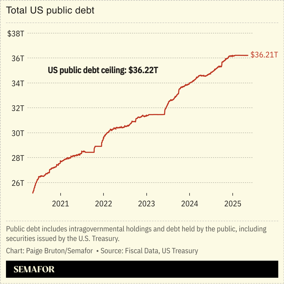 A chart showing the US public debt.
