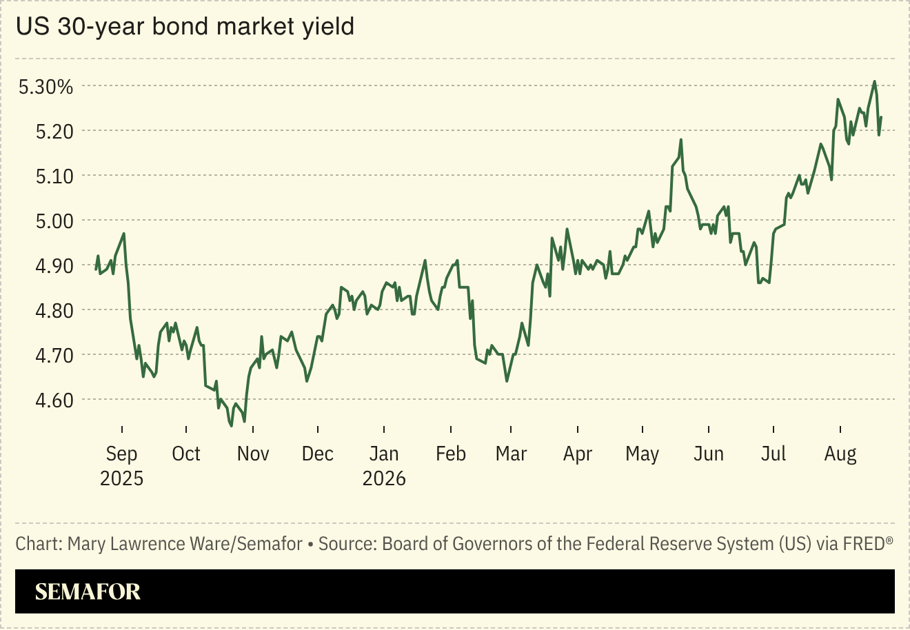 Chart of US 30-year bond market yield