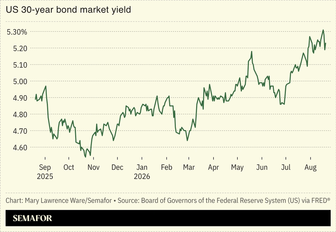 Chart of US 30-year bond market yield