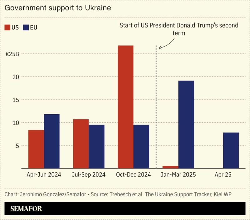 A chart comparing the US and the EU’s support for Ukraine.