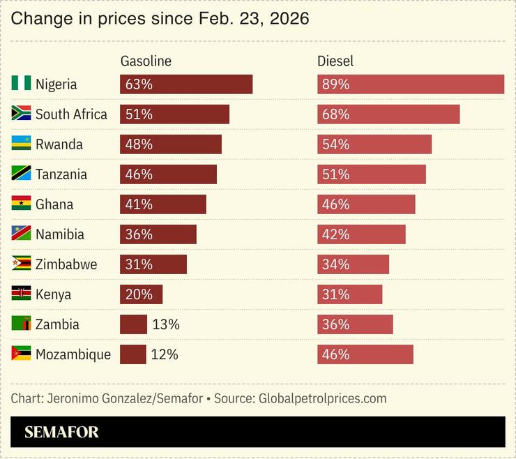 A chart showing the change in gasoline and diesel prices in select African countries.