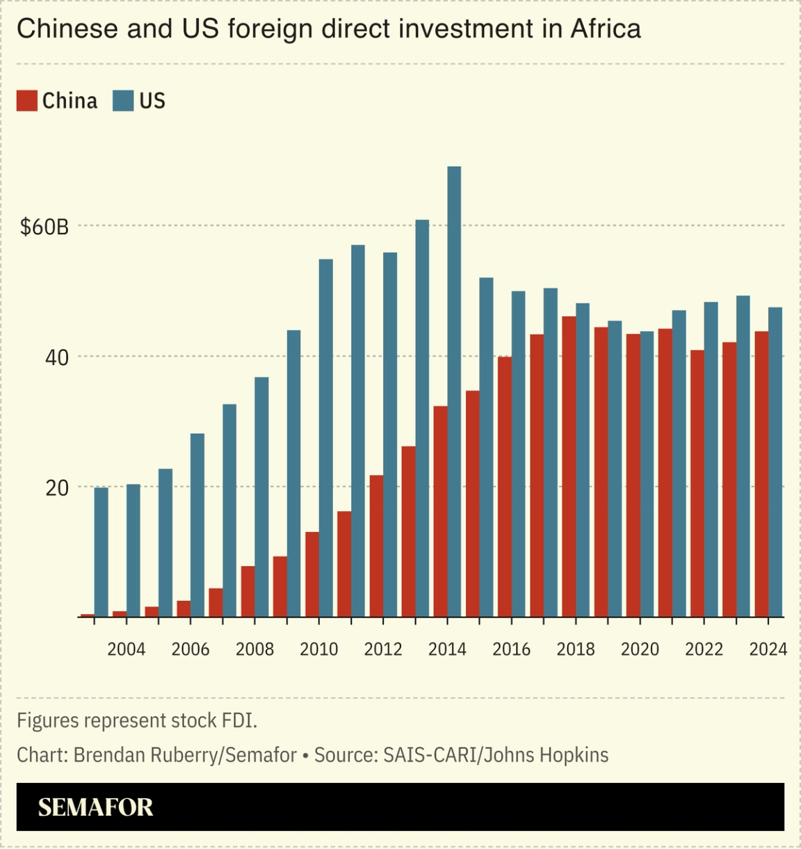 Chart showing China and US FDI in Africa