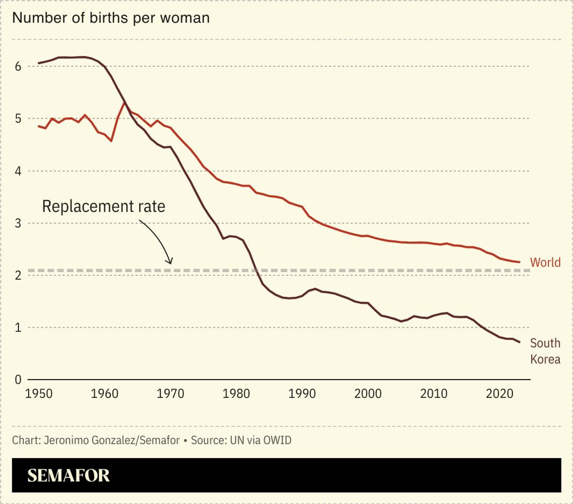 A chart comparing SK’s birth rate to the world average