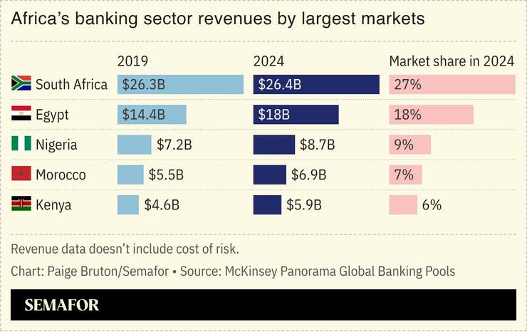 A chart showing Africa’s banking sector revenues 2019 vs 2024 by largest markets.