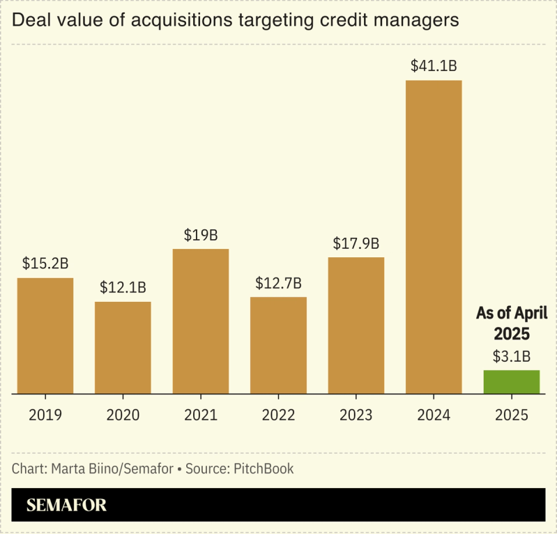 A chart showing deal value of acquisitions targeting credit managers.
