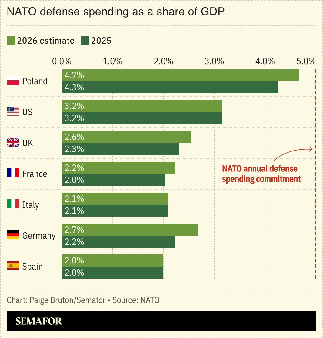 A chart comparing defense spending as a share of GDP within NATO