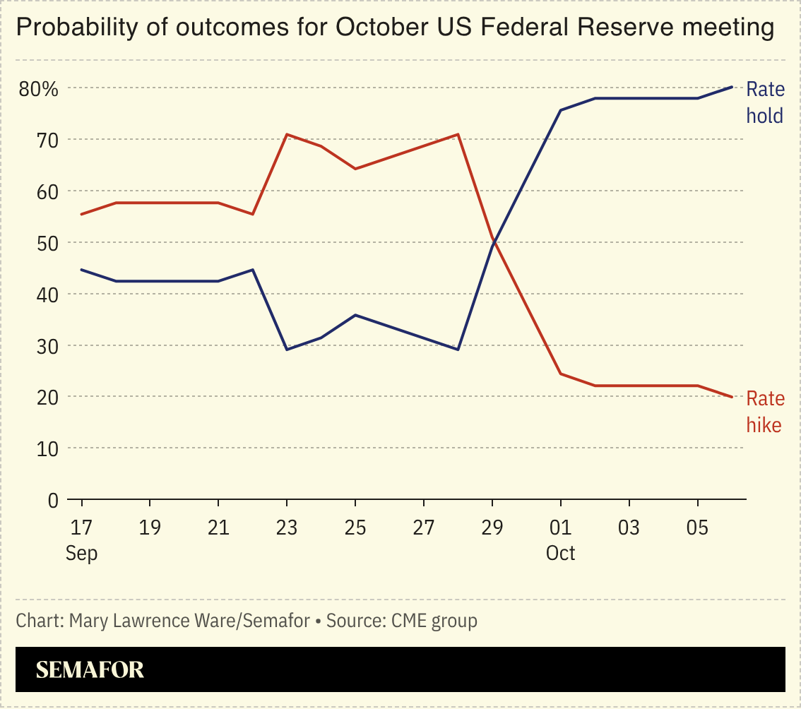 Chart of the probability of outcomes for October US Federal Reserve meeting
