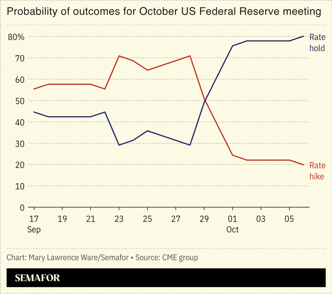 Chart of the probability of outcomes for October US Federal Reserve meeting