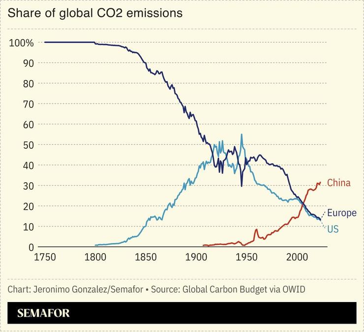 A chart showing the share of global CO2 emissions from Europe, the US, and China