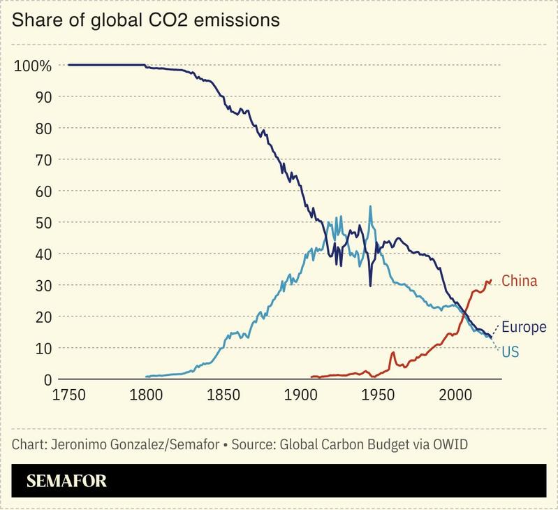 A chart showing the share of global CO2 emissions from Europe, the US, and China