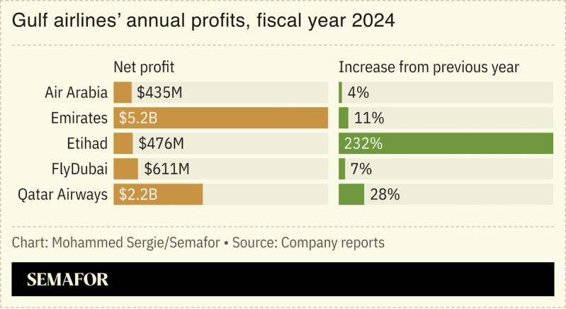 A chart showing Gulf airlines’ annual profit.