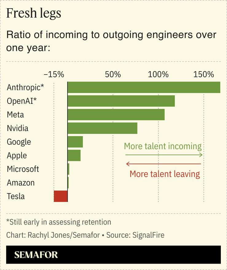A chart showing the ratio of incoming to outgoing engineers at tech companies over one year.