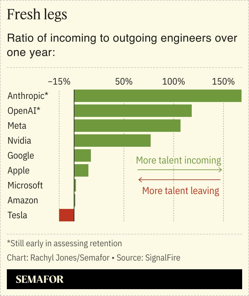A chart showing the ratio of incoming to outgoing engineers at tech companies over one year.
