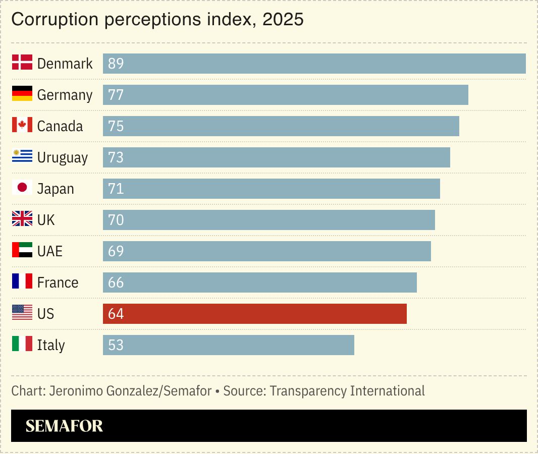 A chart showing corruption perceptions index for several countries. 