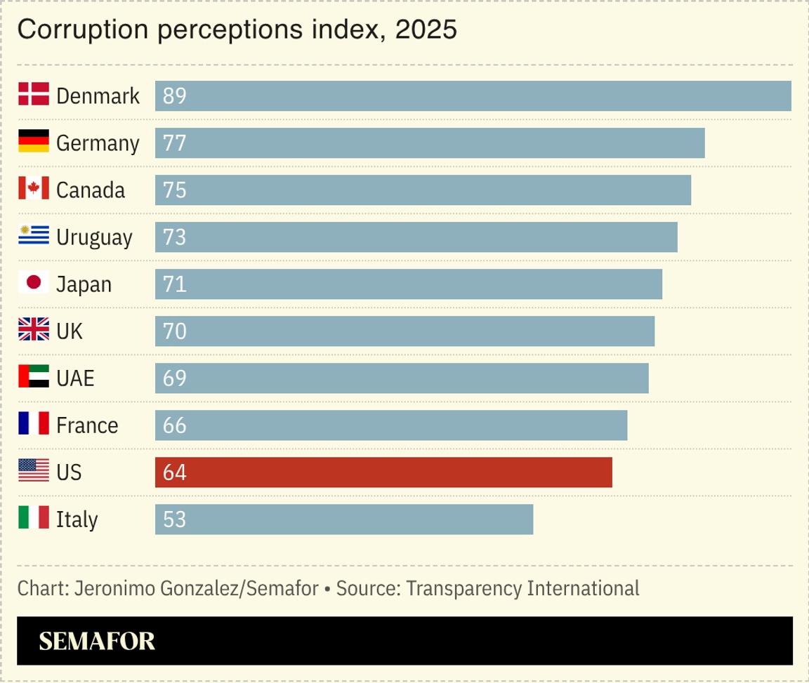 A chart showing corruption perceptions index for several countries.